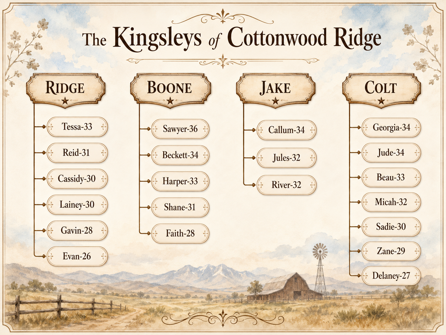 The Kingsleys of Cottonwood Ridge family tree, showing the Ridge, Boone, Jake, and Colt Kingsley branches and their children